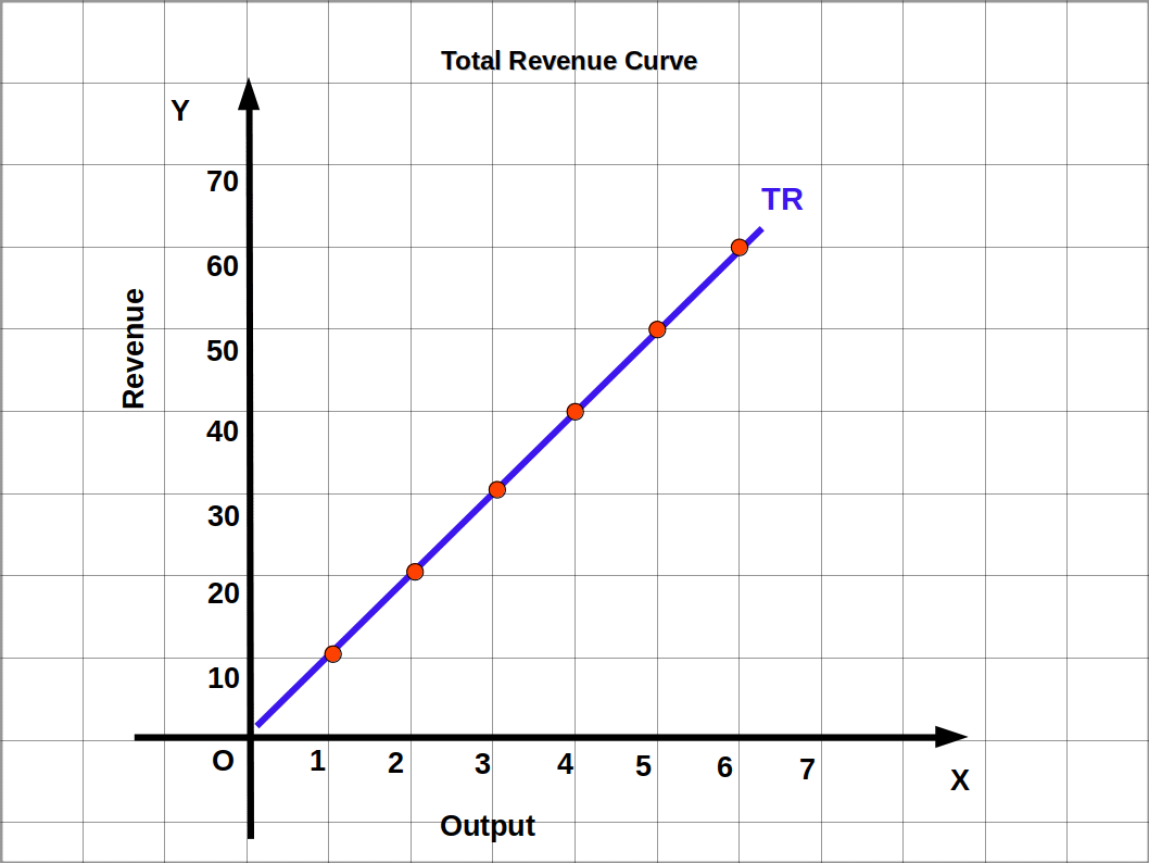graph on total revenue curve